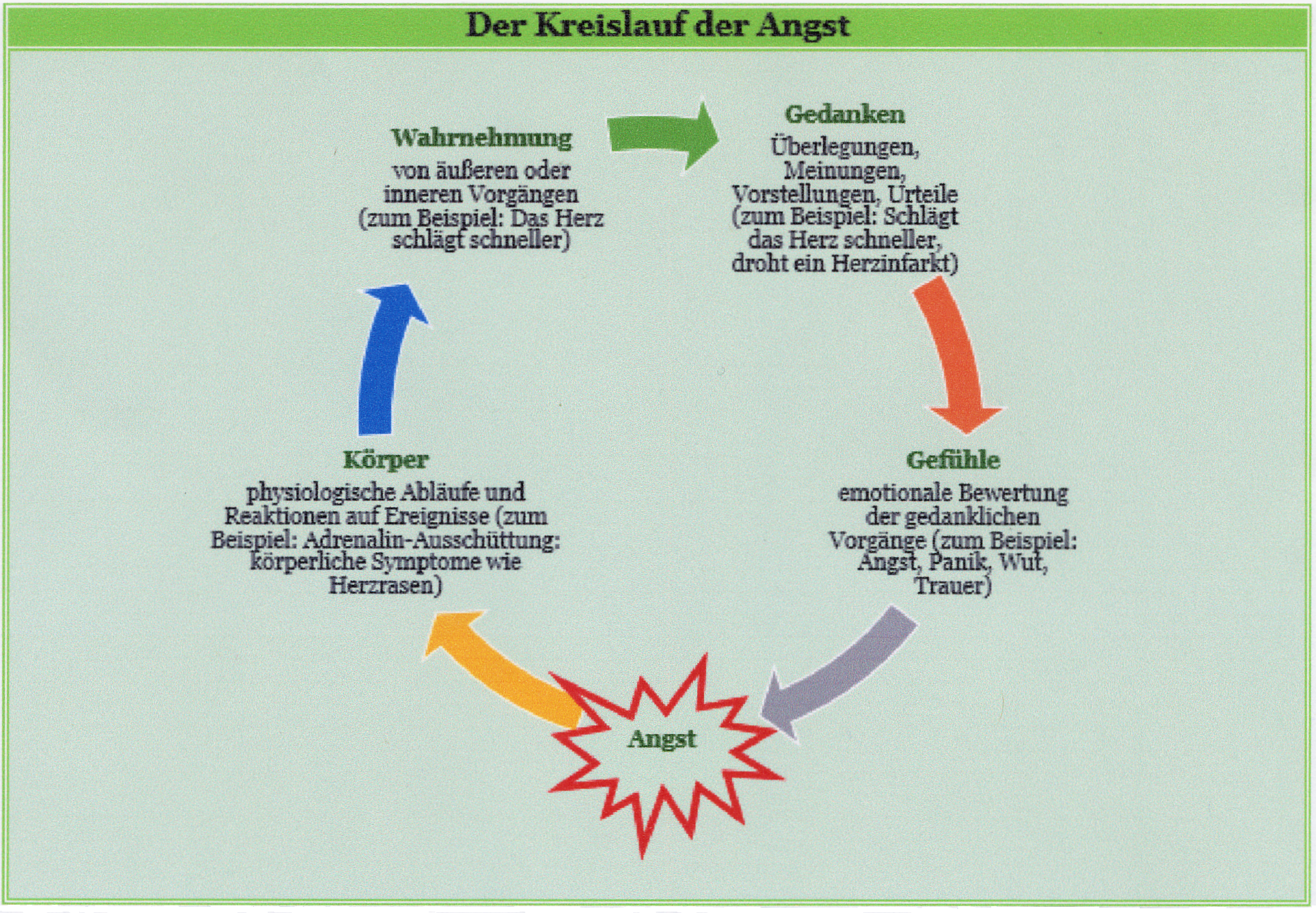 Der Kreislauf der Angst