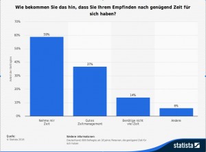 Statista Zeitmanagement