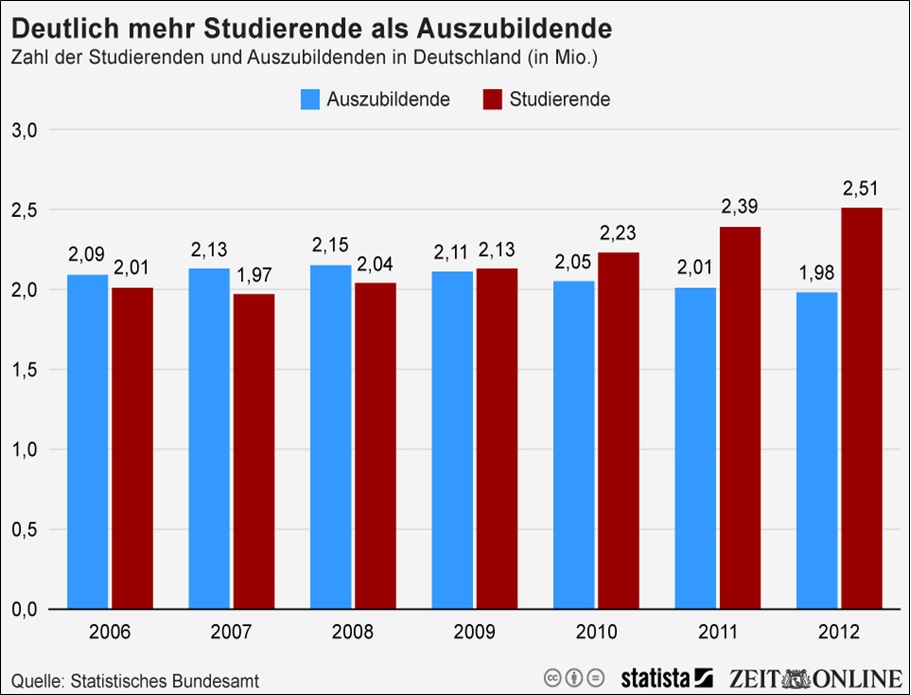 Statistik Ausbildung Studium