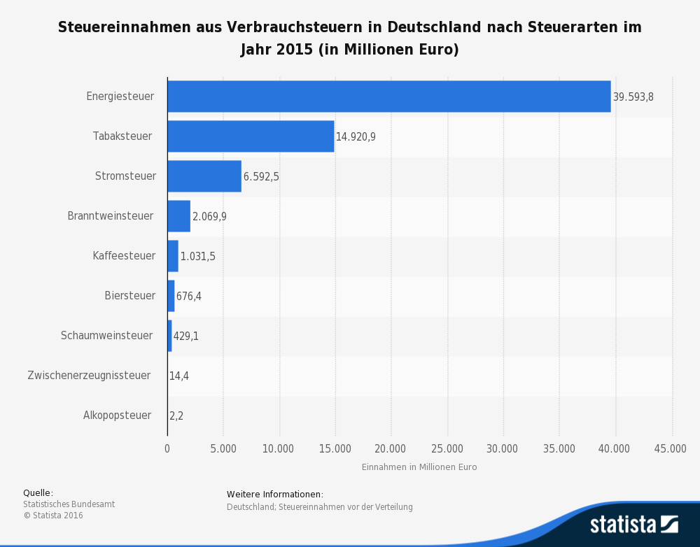 statistic_id151369_steuereinnahmen-aus-verbrauchsteuern-in-deutschland-nach-steuerarten-2015