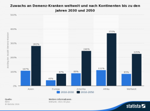 Abbildung 2: Zuwachs an Demenz-Kranken weltweit (Quelle: Vgl. WHO zitiert nach Statista GmbH (04.08.2016), http://www.statista.de)