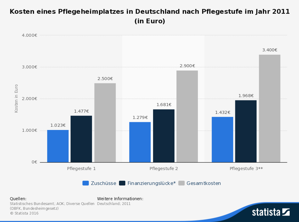 statistic_id196945_pflegekosten-kosten-eines-heimplatzes-nach-pflegestufe-2011