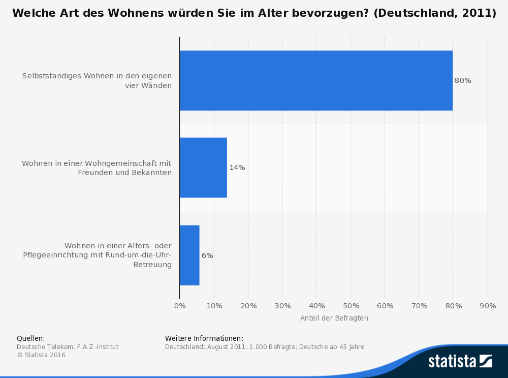 statistic_id238449_bevorzugte-art-des-wohnens-im-alter-in-deutschland-2011-1