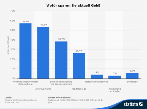 Abb. 3: Sparmotive der Deutschen