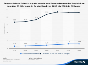 Abb. 1: Prognostizierte Entwicklung Demenzkranker in Deutschland