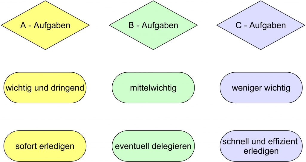 Abbildung ABC Analyse