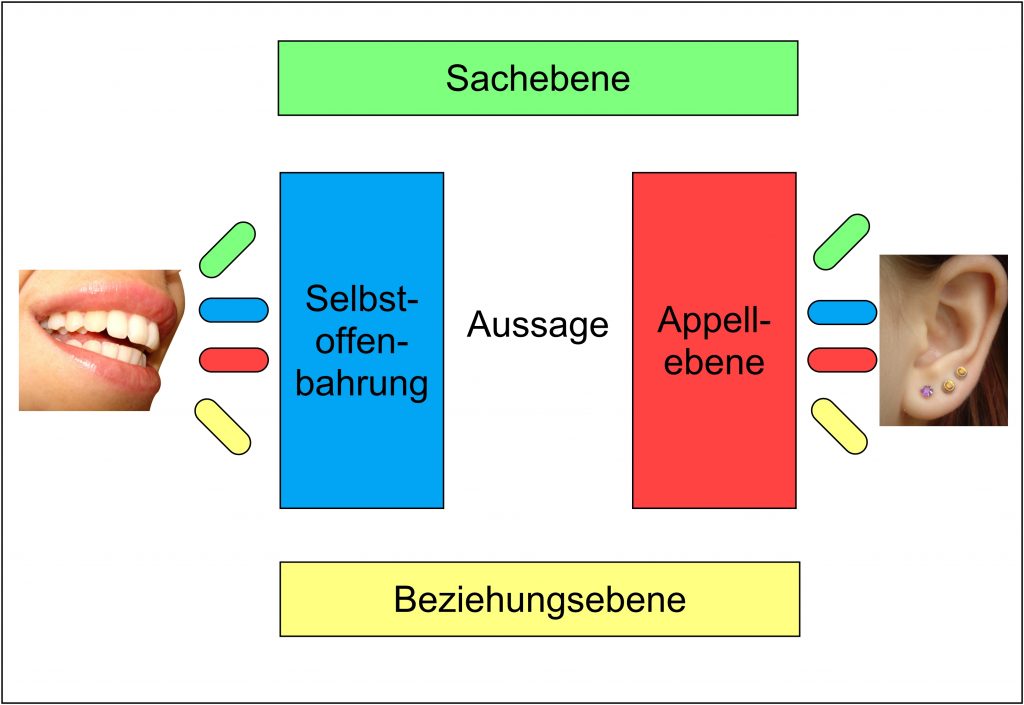 Abbildung Vier Ohren Modell