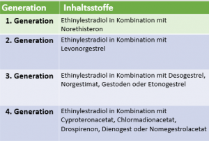 2 pillen der Pille vergessen