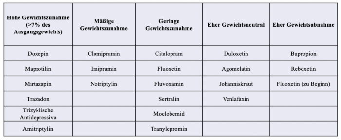 Machen alle Antidepressiva dick? | WiPub - We publish!