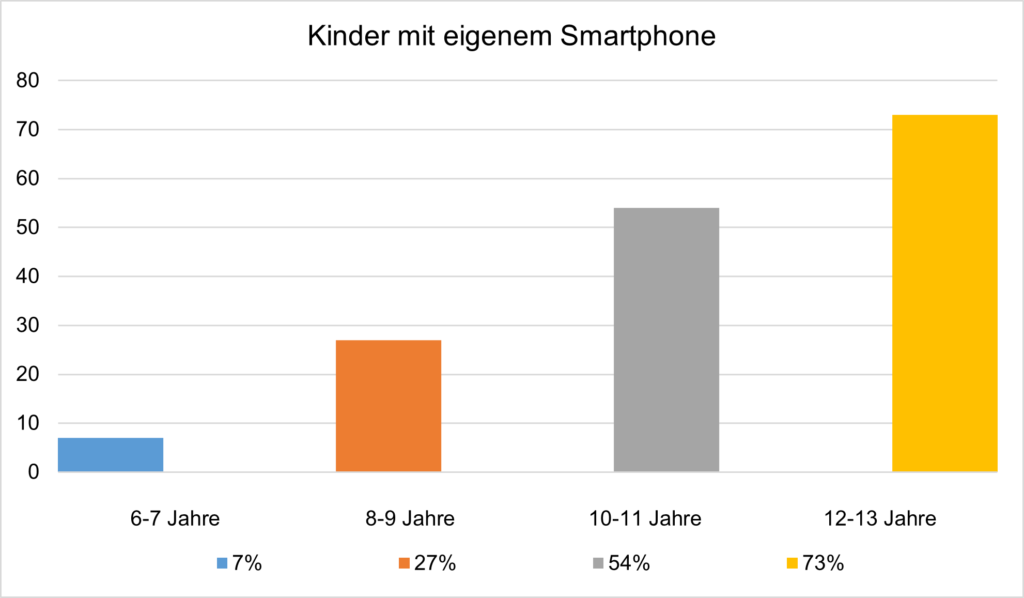 Abbildung 1: Handynutzung 6 bis 13-Jährige (Quelle: Feierabend et al. 2021, eigene Darstellung )