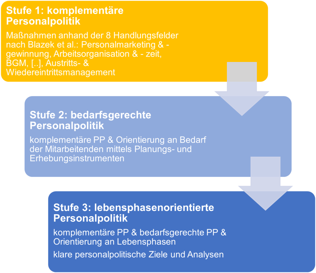 Abbildung: demografiefeste Personalpolitik