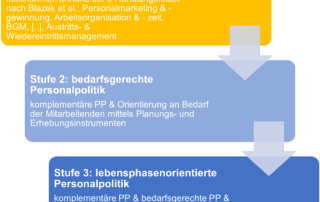 Abbildung: demografiefeste Personalpolitik