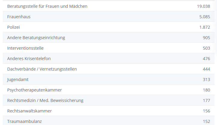 Gewalt gegen Frauen 2024